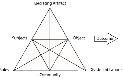 Figure 2. Engeström’s structure of human activity system (1999) 