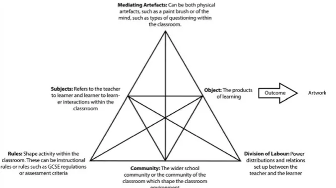 Figure 3. Activity system for the art and design classroom 