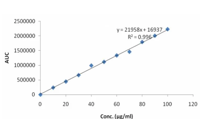 Fig. 03: Calibration curve for atorvastatin