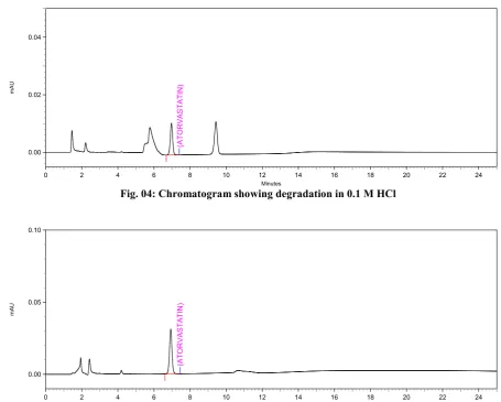 Fig. 04: Chromatogram showing degradation in 0.1 M HCl