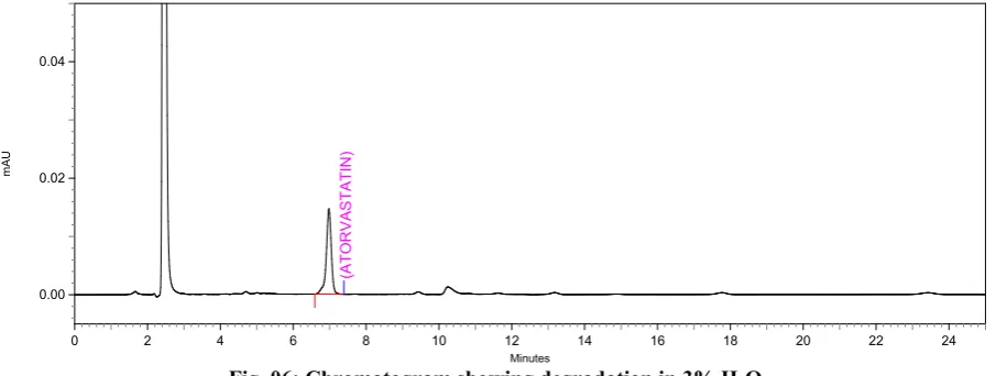 Fig. 06: Chromatogram showing degradation in 3% H2O2