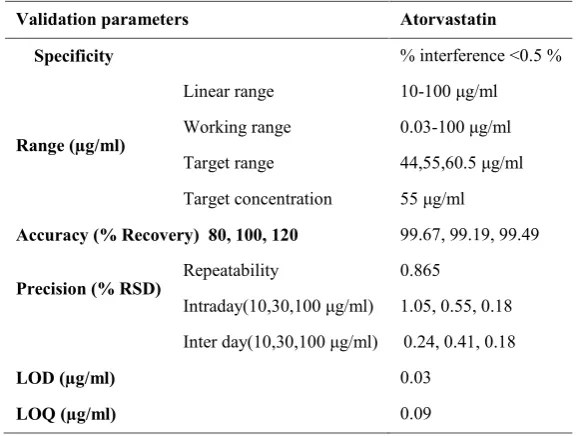 Table No. 02: Results of Force Degradation Studies of Atorvastatin Api.