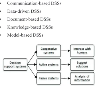Figure 1 shows the classification of DSSs in the three  families mentioned in the previous paragraph, as well  as their scope