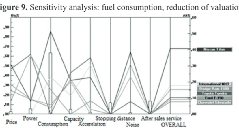 Figure 9. Sensitivity analysis: fuel consumption, reduction of valuation