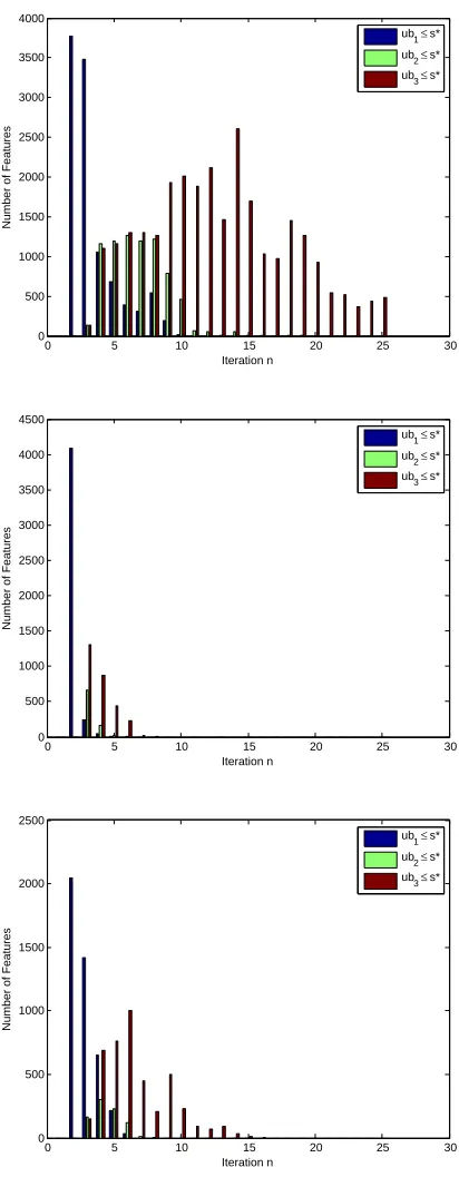 Figure 3: Number of features for which the upper bound ubx allows us to skip computationsfor the top) INRIA, middle) STL, and bottom) CIFAR data sets.