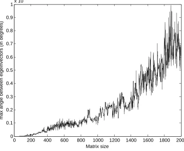 Figure 6: Numerical precision of the proposed update method when updating the decom-position iteratively