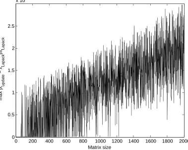 Figure 7: Maximum relative eigenvalue error when the eigen-decomposition is updated fromthe eigen-decomposition computed by LAPACK.