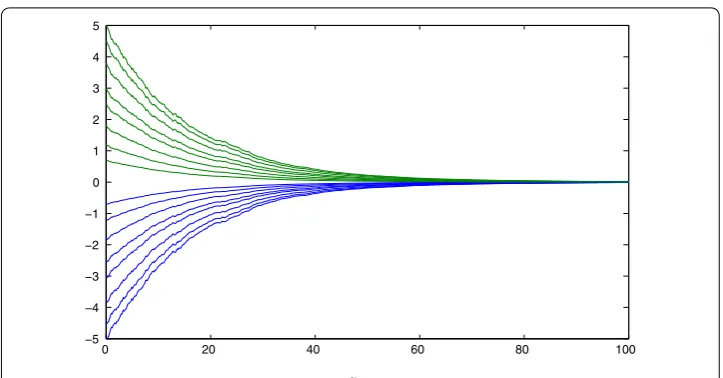 Figure 1 Stable states of the system in (4.1) with ˜τ = 0.2390, k = 0.04.