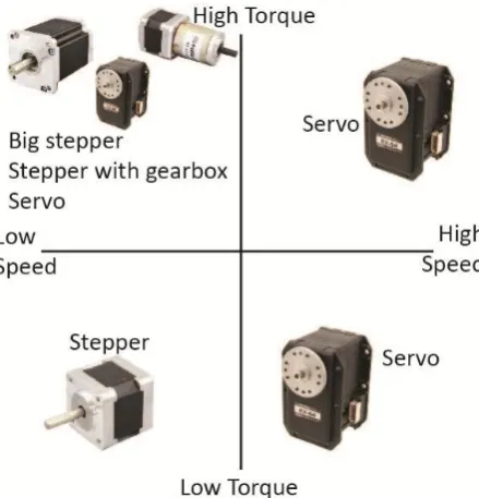 Table 4: Torque versus Speed 