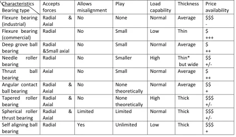 Table 5: Bearing characteristics 