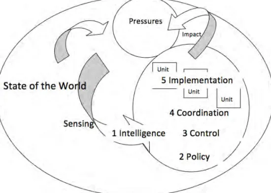 Figure 1 “Five Functions of the Viable Systems Model” Source: Roome, 2012