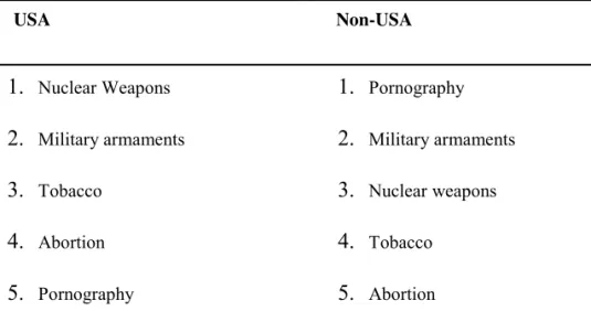 Table 3 – Tope 5 negative screening practices USA/ versus non-USA 