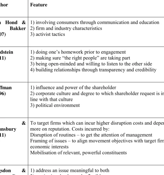 TABLE 1: Features influencing SSE – Literature Overview  Author  Feature 