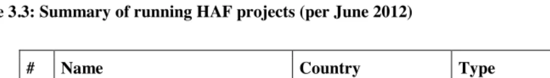 Table 3.3: Summary of running HAF projects (per June 2012) 