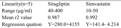 Fig. No. 02: Overlay Spectrum of  Sitagliptin  and  Simvastatin