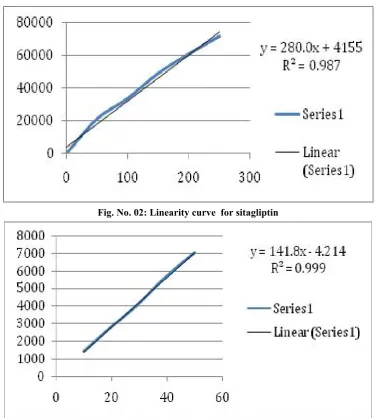 Fig. No. 02: Linearity curve  for sitagliptin