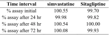 Table No. 06: Robustness data of sitagliptin and simvastatin