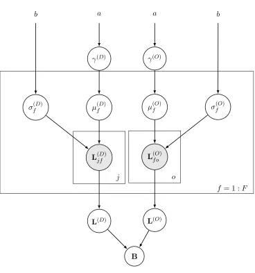 Figure 2: The Graphical Framework for Hierarchical Bayesian Model with one level of latentfactors