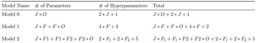 Table 1: The number of parameters and hyperparameters in each model.