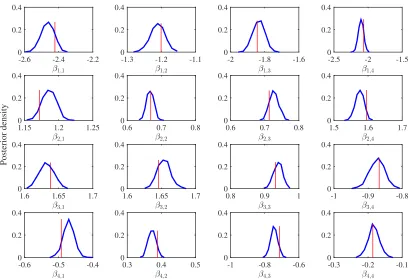Figure 3: Normalized histograms of posterior samples for each element of B in Model 0.The vertical line indicates the true value.