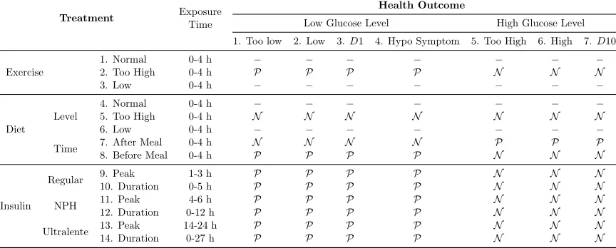 Table 2: The list of drugs/treatments and health outcomes and their known correlations.P means strong positive correlation, and N means strong negative correlation, D1is lower decile and D10 means highest decile.