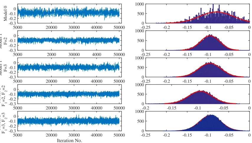Figure 6: Samples from the posterior of βToo high GLNPH on peak for ﬁve model instantiations (left), andtheir histograms (right)