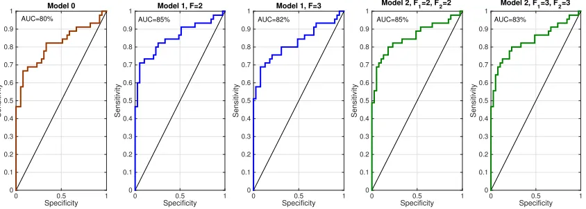 Figure 7: Comparison between the CPU time and number of variables in the ﬁve modelinstantiations