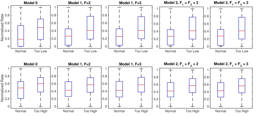Figure 11: Comparison between the box-plots for Too-High and Too-Low glucose levels andthe normal condition for all ﬁve model instantiations, where the Poisson rateswere normalized for each person.
