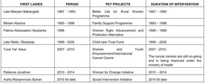 Table 2: Summary table of presidential first ladies’ pet projects 