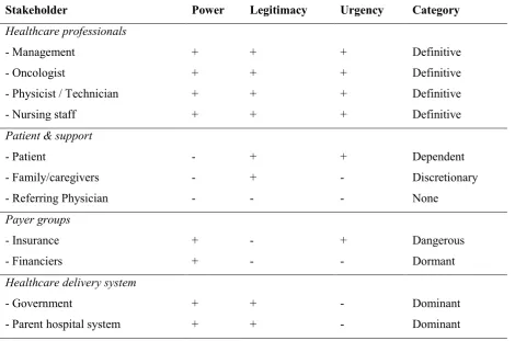 Table 3: Stakeholder analysis 