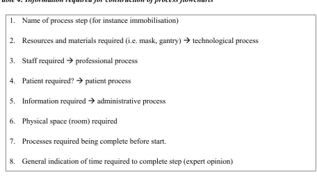 Table 4: Information required for construction of process flowcharts 