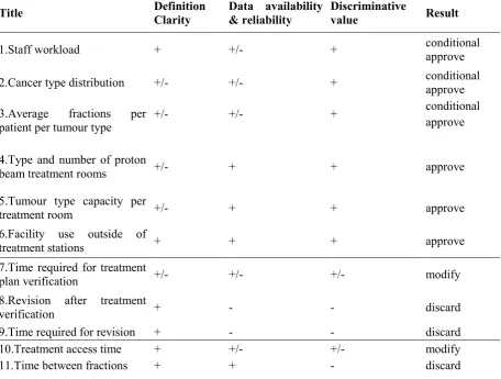 Table 6: results of indicator assessment 