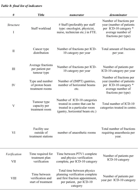 Table 8: final list of indicators 