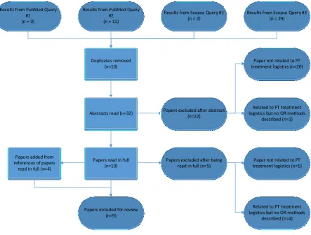 Figure 3: Overview of literature selection process 