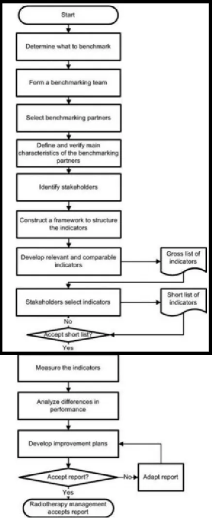 Figure 1: “Benchmarking process, visual representation of the research method”. First published by Van Lent, de Beer, van Triest & van Harten (24), box added to denote study scope 