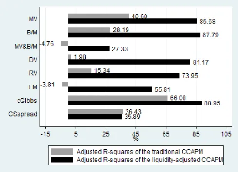 Fig. 2. This figure plots the adjusted R-squares for the traditional CCAPM and the liquidity-adjusted model