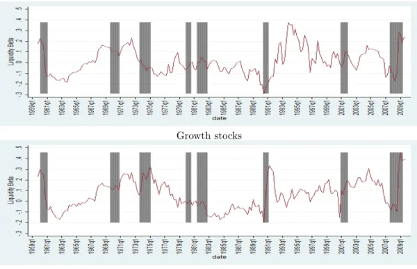 Fig. 5. This figure plots the average rolling liquidity betas for growth and value stocks