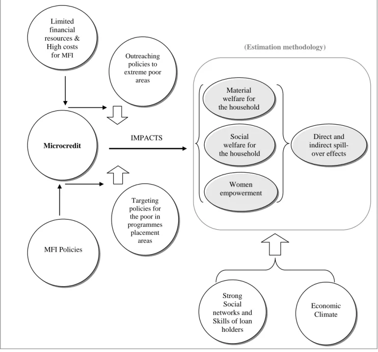 Figure 2.1: Theoretical Framework Limited financial resources &amp; High costs for MFI MFI Policies  Microcredit   Outreaching policies to  extreme poor areas Targeting policies for the poor in  programmes placement areas IMPACTS  (Estimation methodology) 