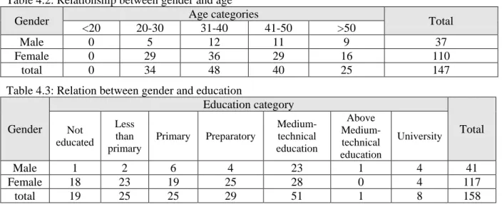 Table 4.2: Relationship between gender and age 