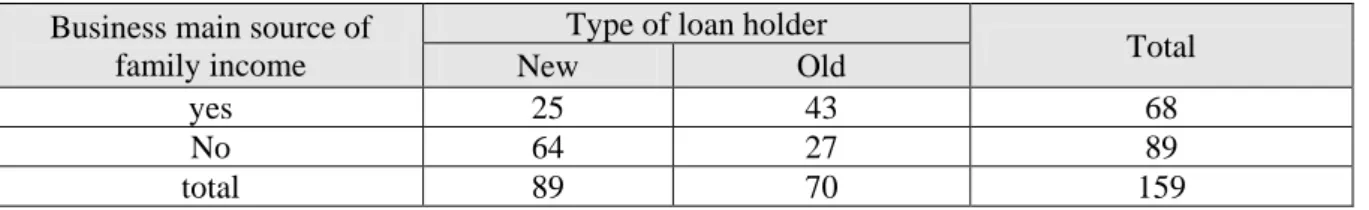 Table 4.6: The relationship between type of loan holder and whether the business is the main source of  income 