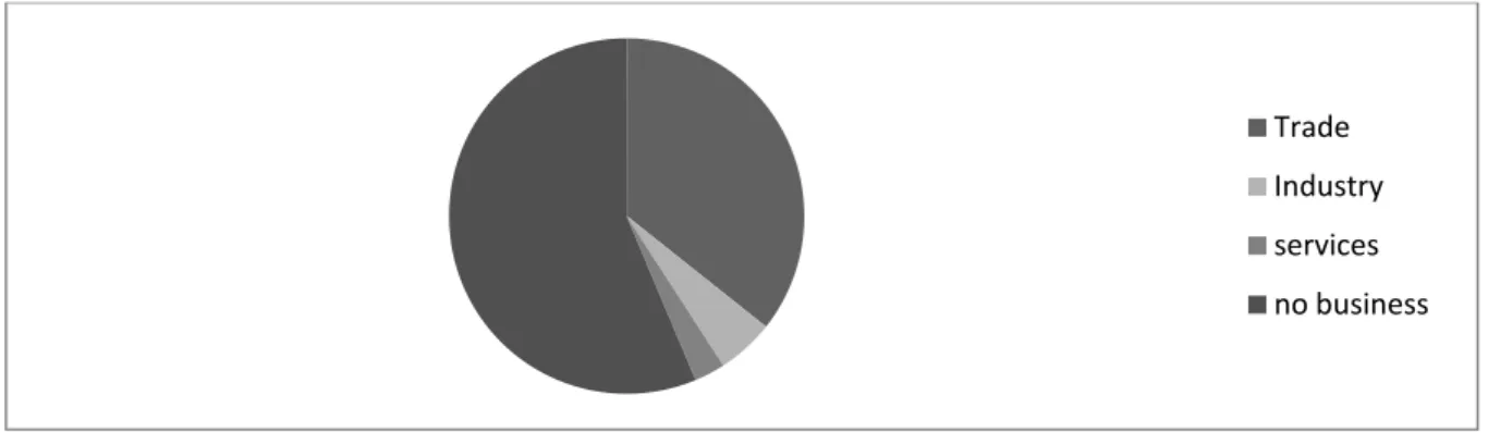 Table 4.7: The relationship between gender and whether the business is the main source of income  Project main source of family 