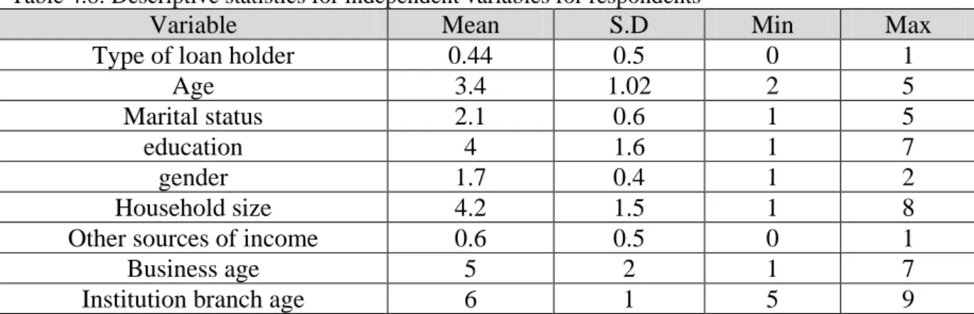 Table 4.8: Descriptive statistics for independent variables for respondents 
