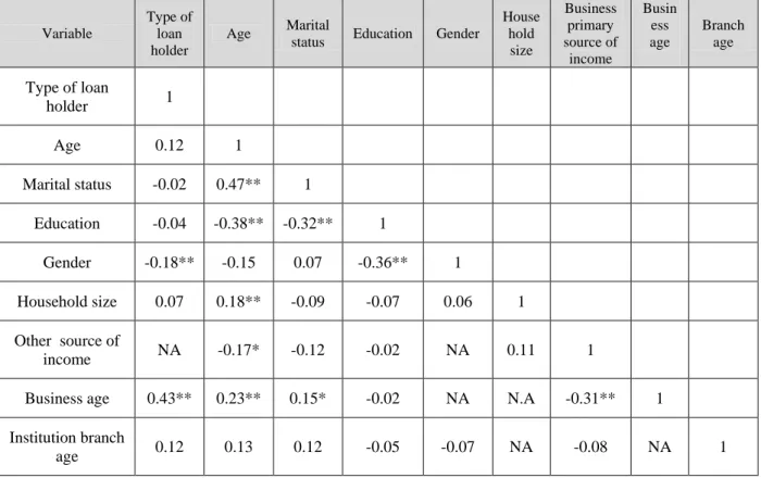 Table 4.10: Spearman correlation matrix for independent variables 