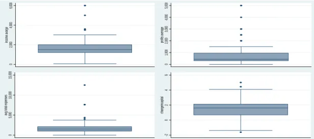 Figure 4.3 Box plot for main interval variables with outliers 