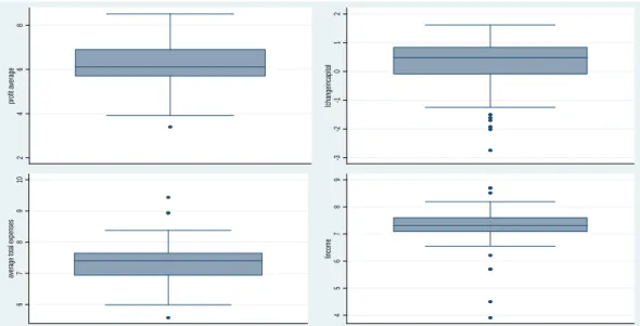 Figure 4.4: Box plot for interval variables after log transformation 