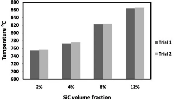 Fig. 4: Effect of SiC volume fraction percentage on tangential grinding force