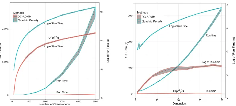 Figure 2: Comparison of run-times of DC-ADMM and quadratic penalty based algorithmbased on the average of 100 simulations with diﬀerent random seeds