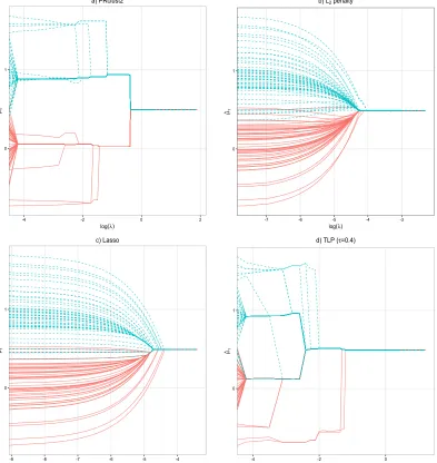 Figure 3: Solution paths of ˆµi,1 for a) PRclust2, b) L2 penalty, c) Lasso penalty and d)TLP for the ﬁrst simulated data set.