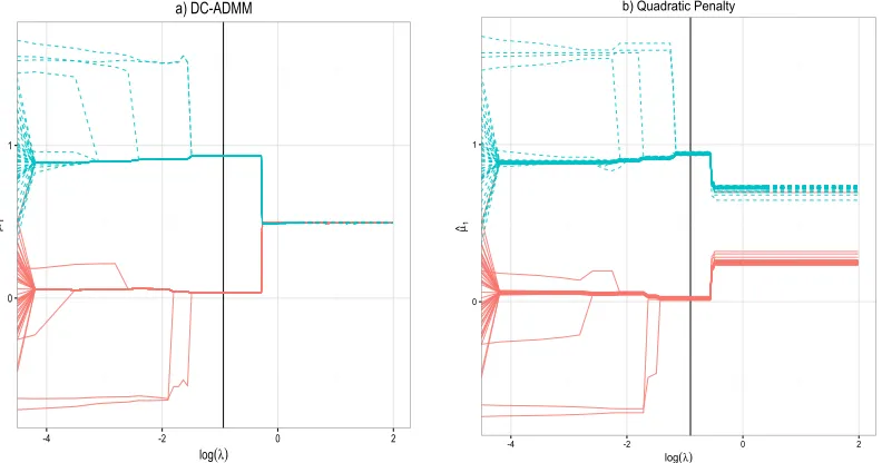 Table 1: Comparison of the tuning parameter selection criteria based on 100 simulated datasets each with 2 clusters.