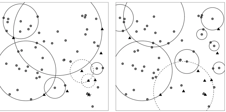 Figure 4: An illustration of the covering balls associated with majority and minority P-CCCD (left) and the corresponding RW-CCCDs (τ = 0.0001) (right) of an im-balanced data set in a two-class setting where majority and minority class pointsare represented by grey dots and black triangles, respectively.